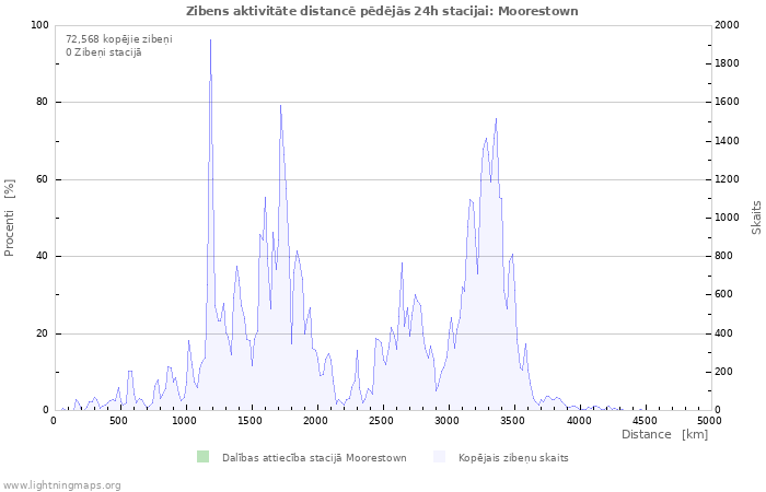 Grafiki: Zibens aktivitāte distancē