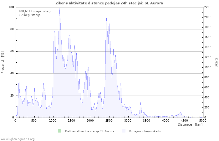 Grafiki: Zibens aktivitāte distancē