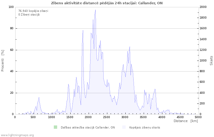 Grafiki: Zibens aktivitāte distancē