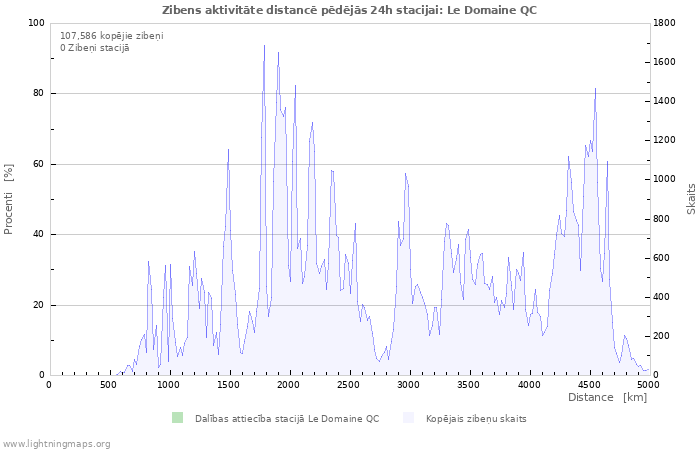 Grafiki: Zibens aktivitāte distancē