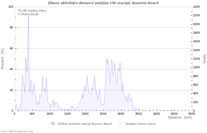 Grafiki: Zibens aktivitāte distancē