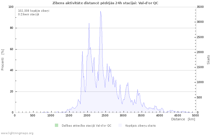 Grafiki: Zibens aktivitāte distancē