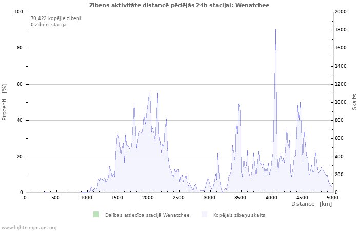 Grafiki: Zibens aktivitāte distancē