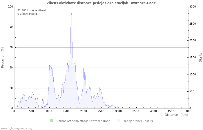 Grafiki: Zibens aktivitāte distancē