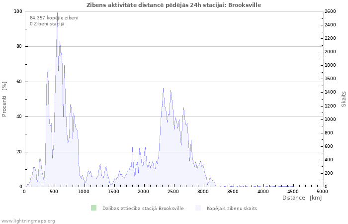 Grafiki: Zibens aktivitāte distancē