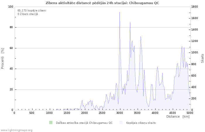 Grafiki: Zibens aktivitāte distancē