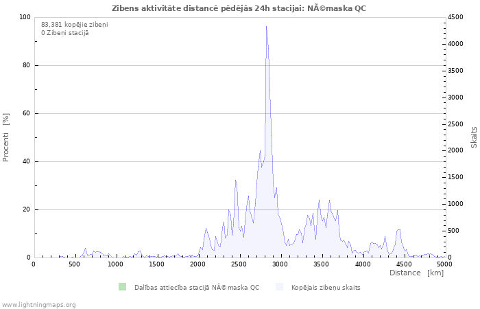 Grafiki: Zibens aktivitāte distancē