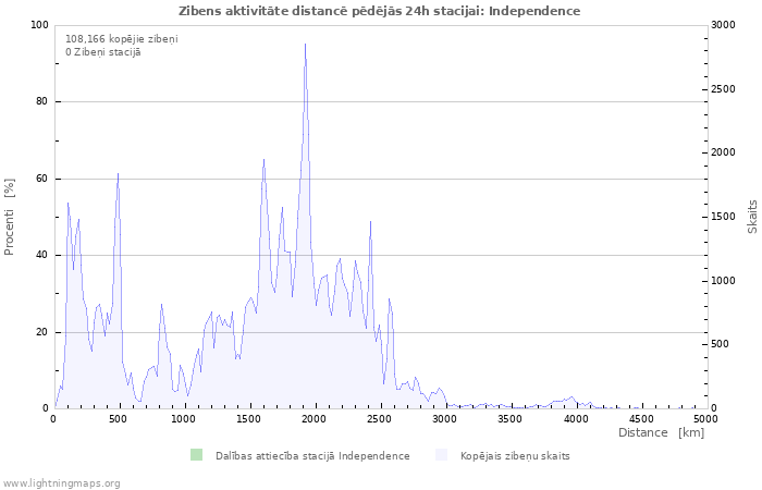 Grafiki: Zibens aktivitāte distancē