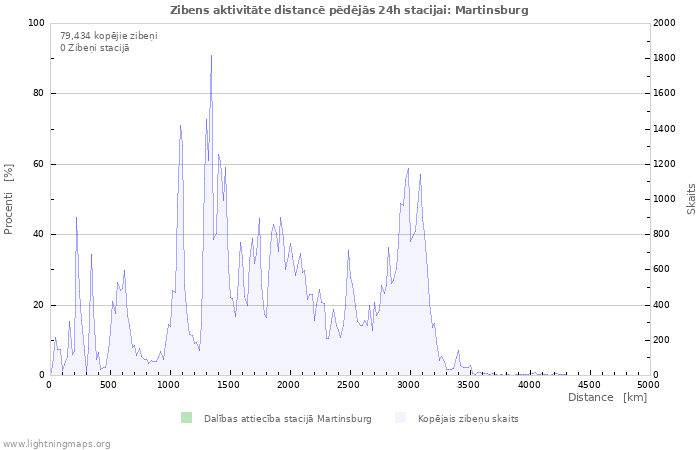 Grafiki: Zibens aktivitāte distancē