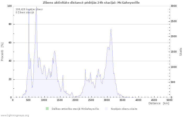 Grafiki: Zibens aktivitāte distancē