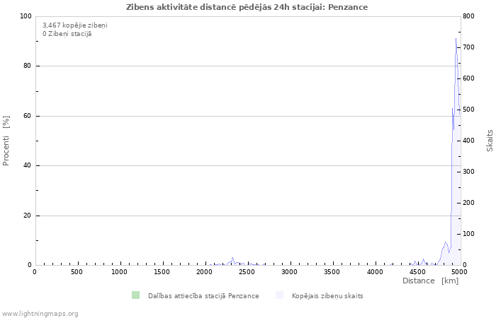 Grafiki: Zibens aktivitāte distancē