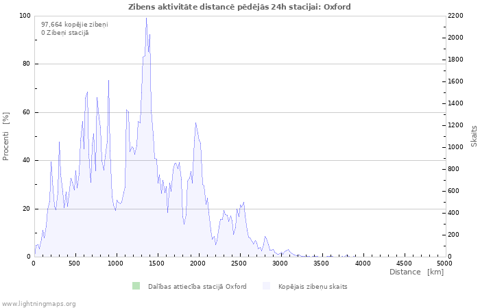 Grafiki: Zibens aktivitāte distancē