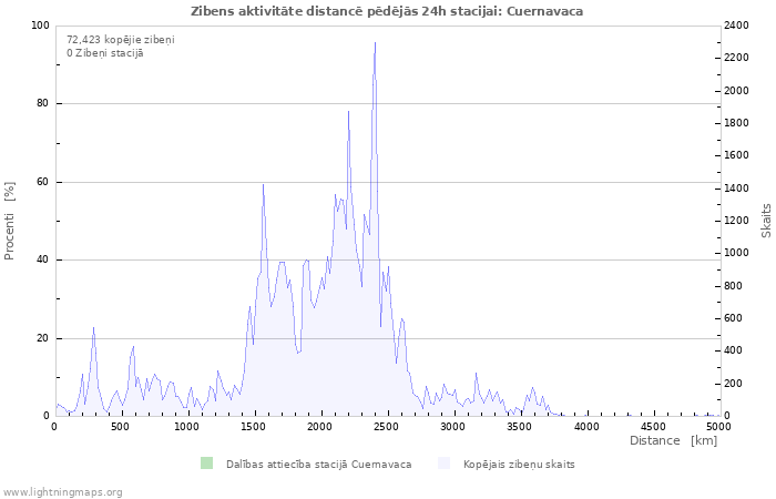 Grafiki: Zibens aktivitāte distancē