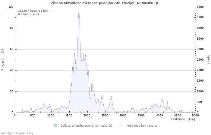 Grafiki: Zibens aktivitāte distancē