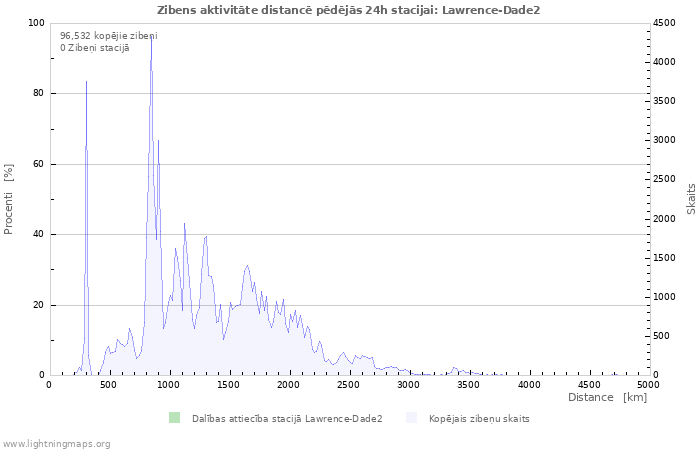 Grafiki: Zibens aktivitāte distancē