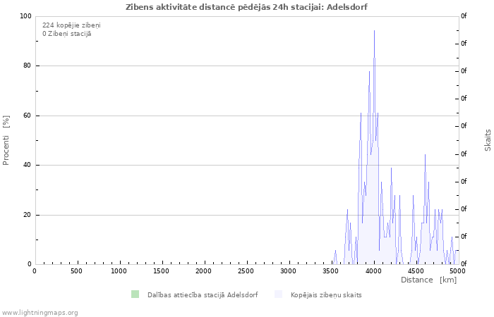 Grafiki: Zibens aktivitāte distancē