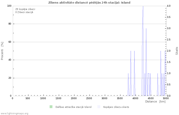 Grafiki: Zibens aktivitāte distancē