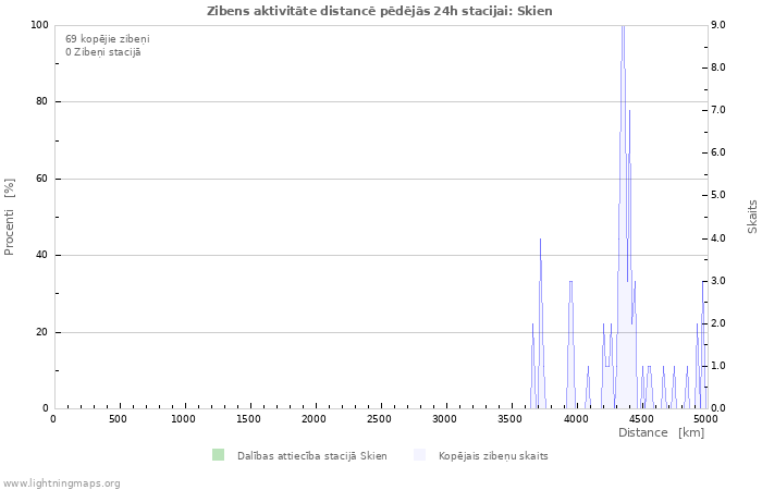 Grafiki: Zibens aktivitāte distancē