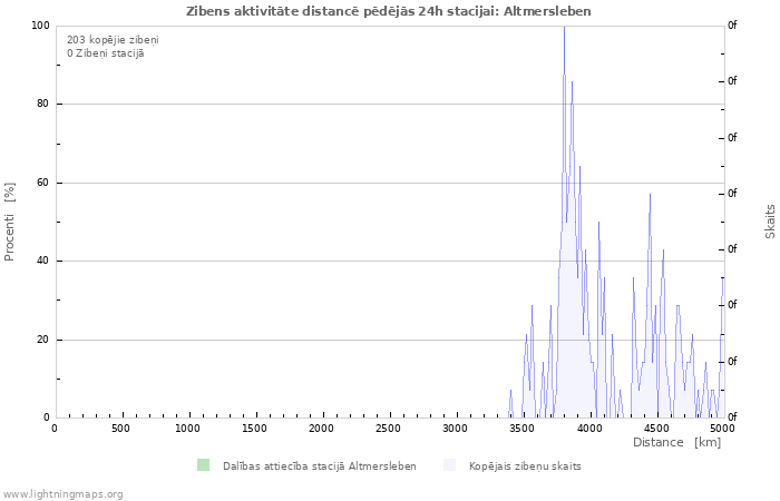 Grafiki: Zibens aktivitāte distancē