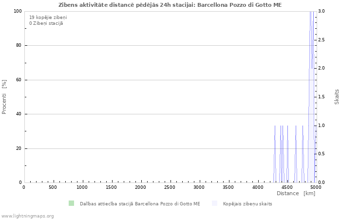 Grafiki: Zibens aktivitāte distancē