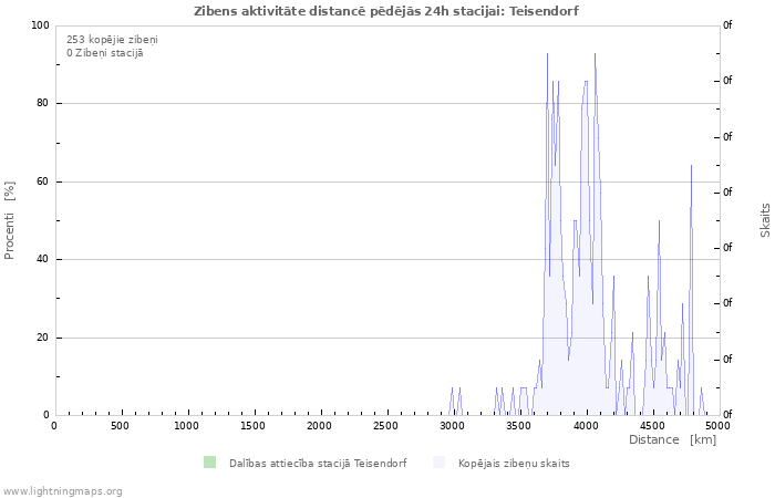 Grafiki: Zibens aktivitāte distancē