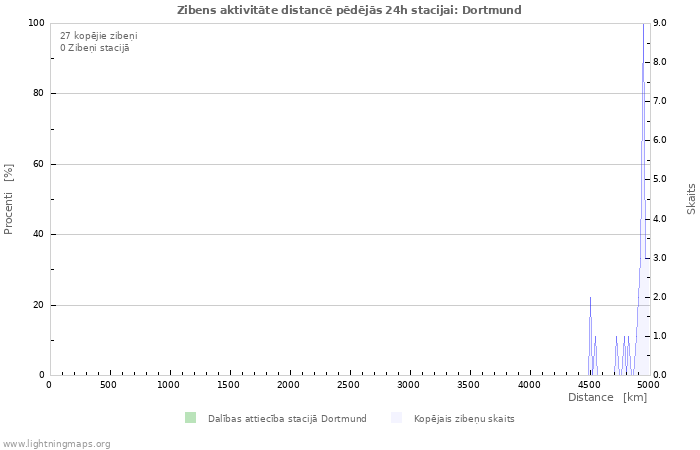 Grafiki: Zibens aktivitāte distancē