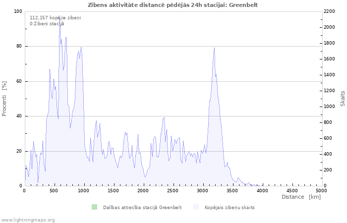 Grafiki: Zibens aktivitāte distancē