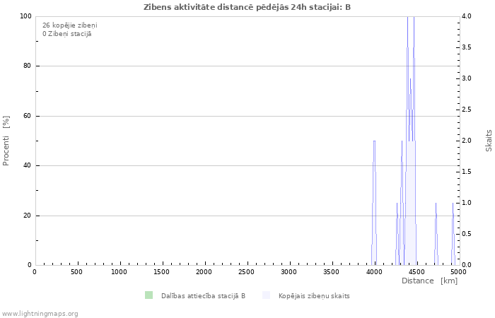 Grafiki: Zibens aktivitāte distancē