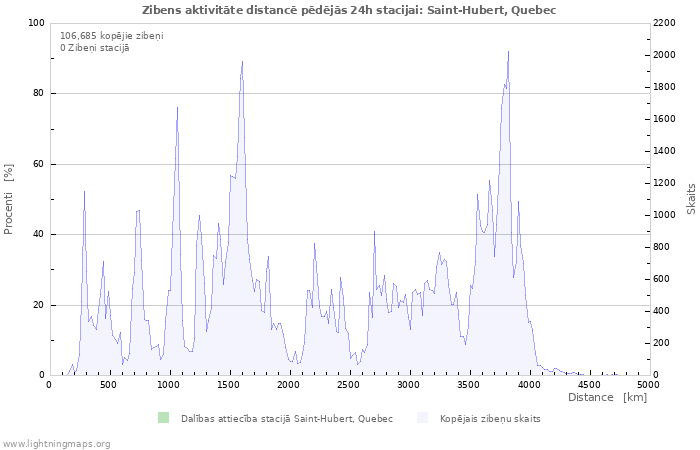 Grafiki: Zibens aktivitāte distancē