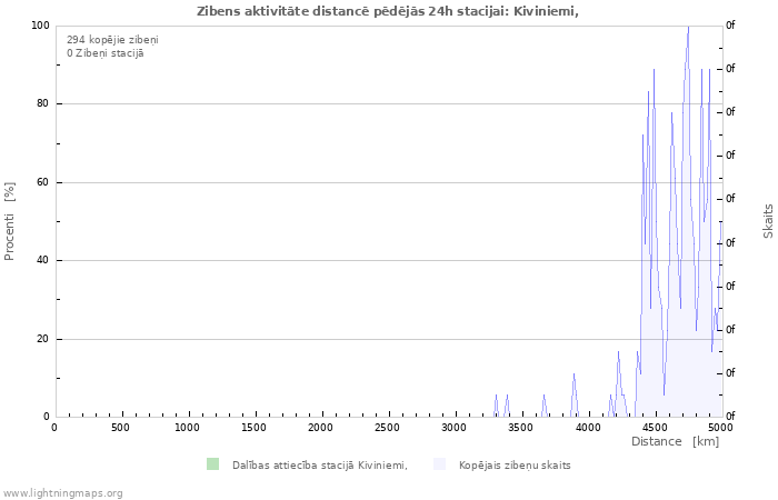 Grafiki: Zibens aktivitāte distancē