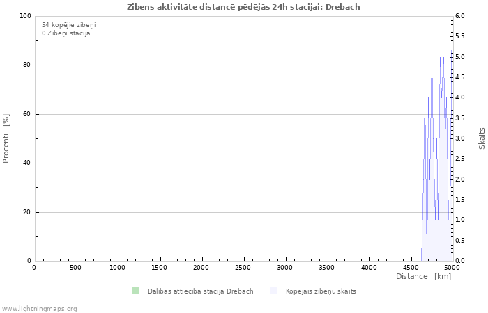 Grafiki: Zibens aktivitāte distancē