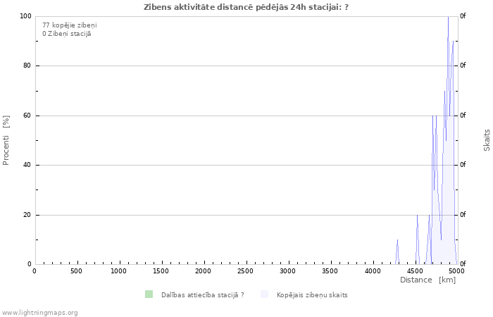 Grafiki: Zibens aktivitāte distancē