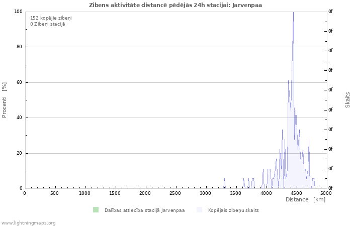 Grafiki: Zibens aktivitāte distancē