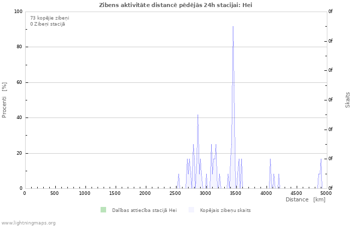 Grafiki: Zibens aktivitāte distancē