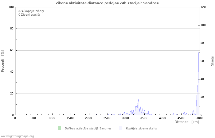Grafiki: Zibens aktivitāte distancē