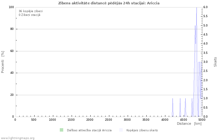 Grafiki: Zibens aktivitāte distancē