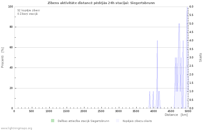 Grafiki: Zibens aktivitāte distancē