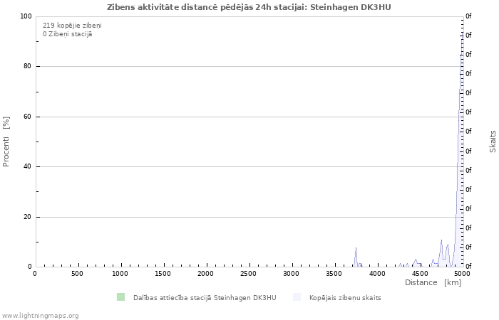 Grafiki: Zibens aktivitāte distancē