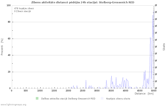 Grafiki: Zibens aktivitāte distancē