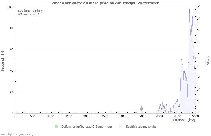 Grafiki: Zibens aktivitāte distancē