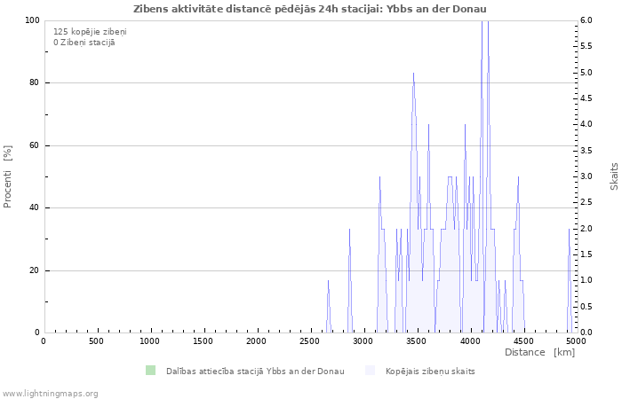 Grafiki: Zibens aktivitāte distancē