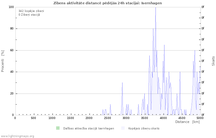 Grafiki: Zibens aktivitāte distancē