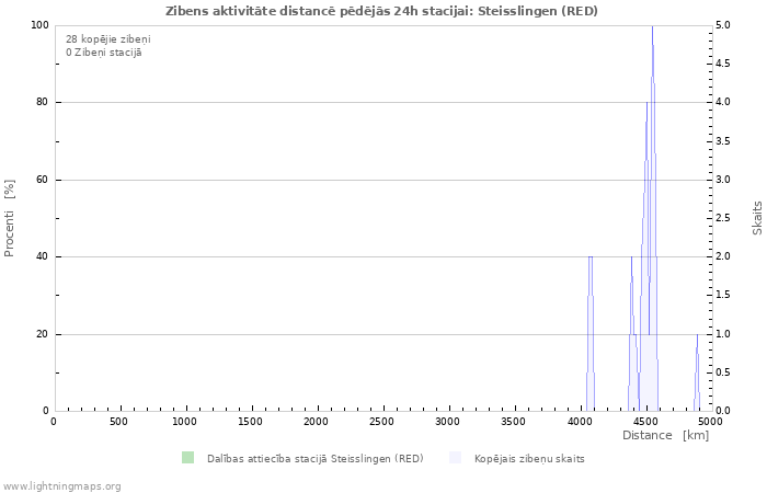 Grafiki: Zibens aktivitāte distancē