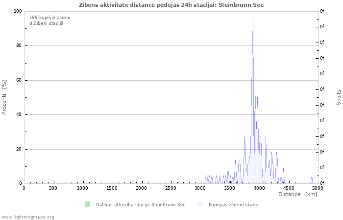 Grafiki: Zibens aktivitāte distancē