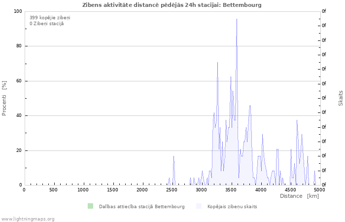 Grafiki: Zibens aktivitāte distancē