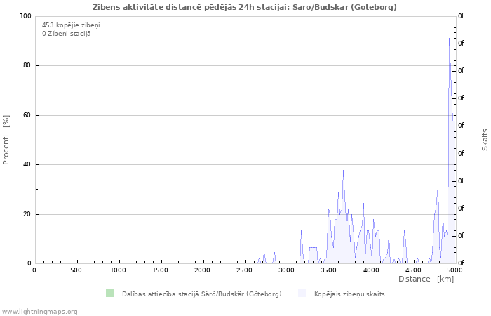 Grafiki: Zibens aktivitāte distancē