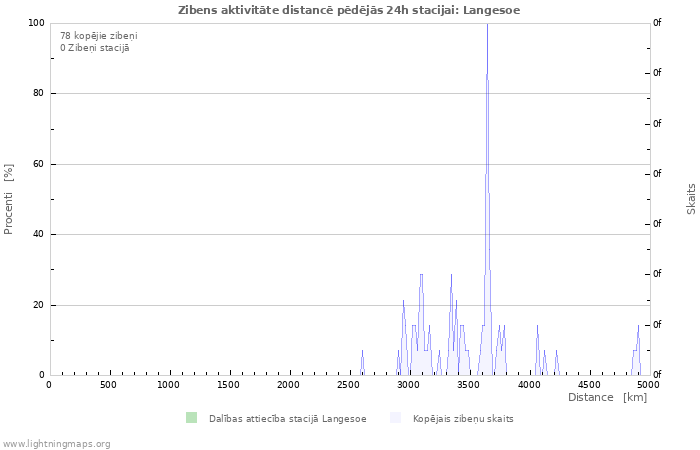 Grafiki: Zibens aktivitāte distancē