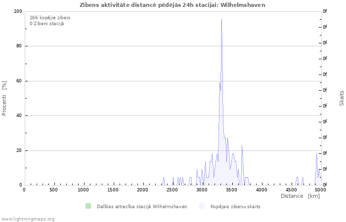 Grafiki: Zibens aktivitāte distancē