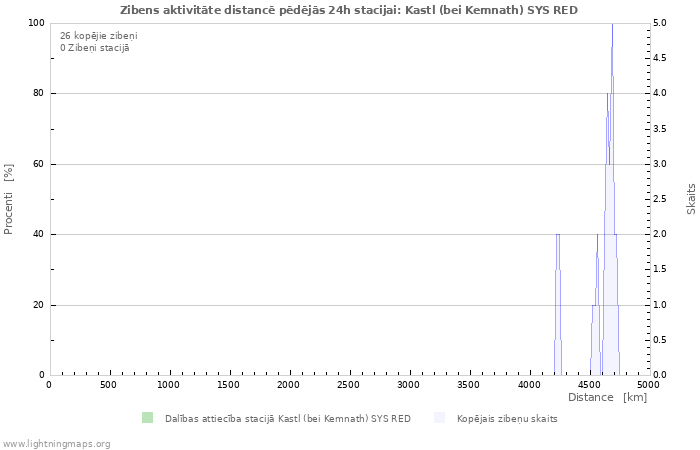 Grafiki: Zibens aktivitāte distancē