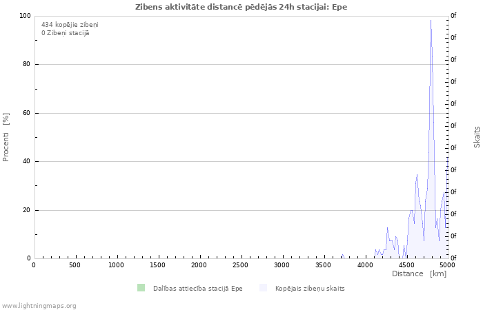 Grafiki: Zibens aktivitāte distancē